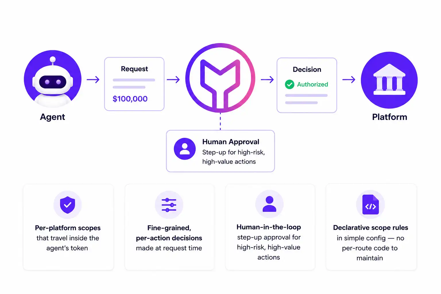 Authorization flow diagram